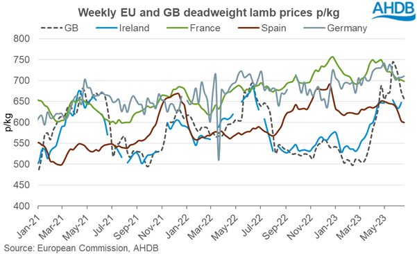 Chart showing weekly EU lamb prices